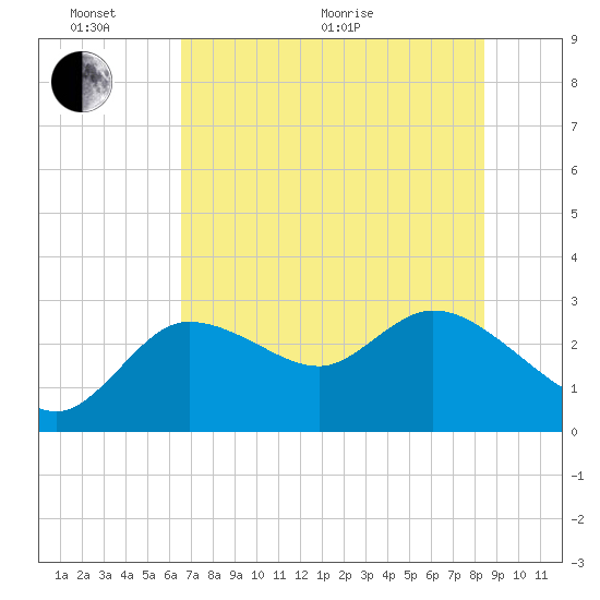 Port Richey tide chart for Monday, June 2, 2025