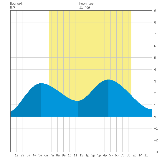 Port Richey tide chart for Monday, June 30, 2025