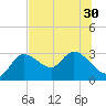 Port Richey tide chart for Monday, June 30, 2025