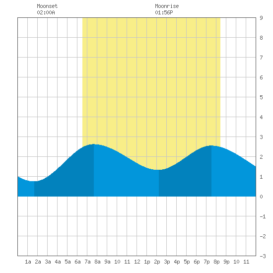 Port Richey tide chart for Tuesday, June 3, 2025