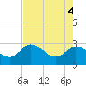 Port Richey tide chart for Wednesday, June 4, 2025