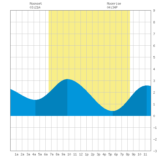 Port Richey tide chart for Friday, June 6, 2025
