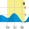 Port Richey tide chart for Monday, June 9, 2025