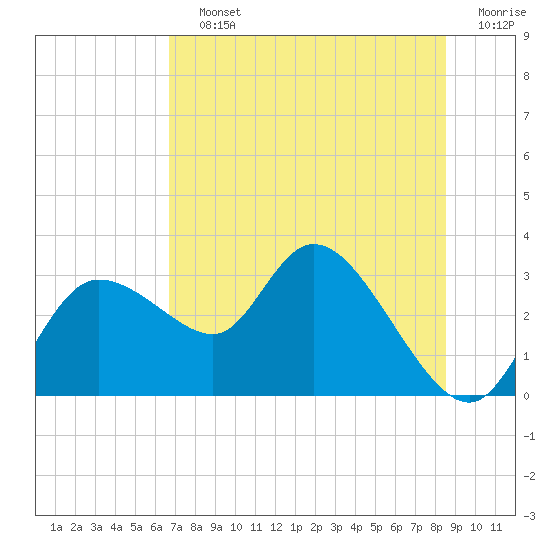 Port Richey tide chart for Saturday, July 12, 2025