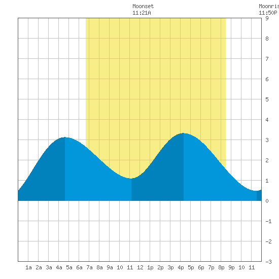 Port Richey tide chart for Tuesday, July 15, 2025