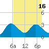 Port Richey tide chart for Wednesday, July 16, 2025