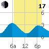 Port Richey tide chart for Thursday, July 17, 2025