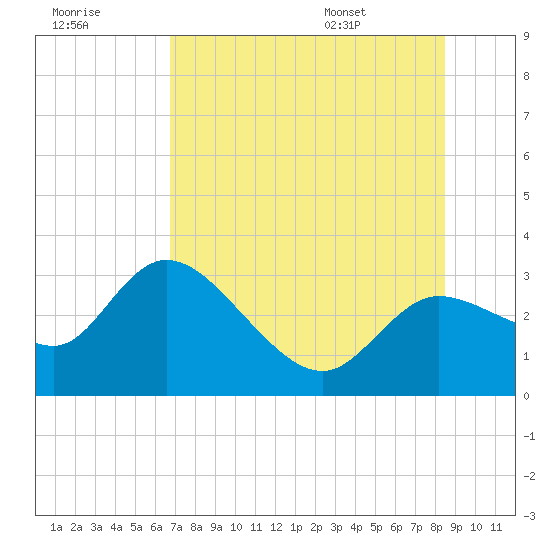 Port Richey tide chart for Friday, July 18, 2025