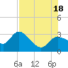 Port Richey tide chart for Friday, July 18, 2025