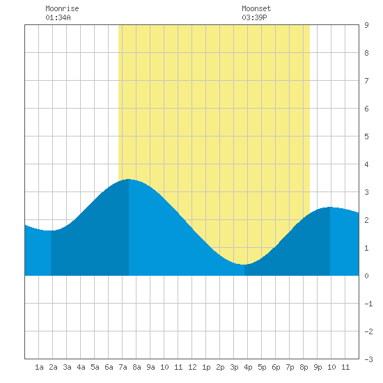 Port Richey tide chart for Saturday, July 19, 2025
