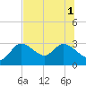 Port Richey tide chart for Tuesday, July 1, 2025