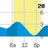 Port Richey tide chart for Sunday, July 20, 2025