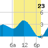 Port Richey tide chart for Wednesday, July 23, 2025