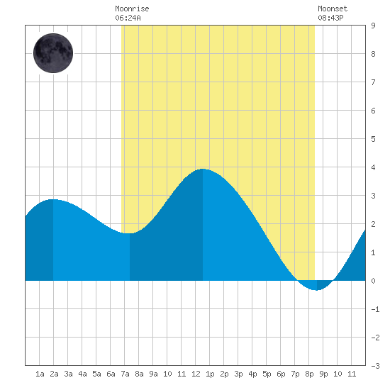 Port Richey tide chart for Thursday, July 24, 2025