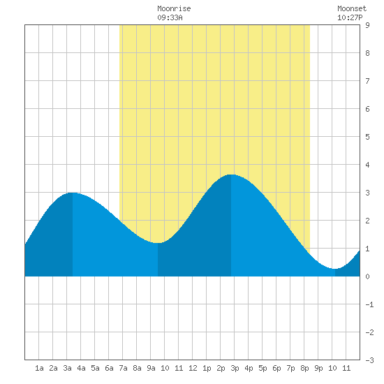 Port Richey tide chart for Sunday, July 27, 2025