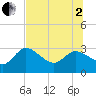 Port Richey tide chart for Wednesday, July 2, 2025