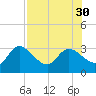 Port Richey tide chart for Wednesday, July 30, 2025