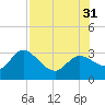 Port Richey tide chart for Thursday, July 31, 2025