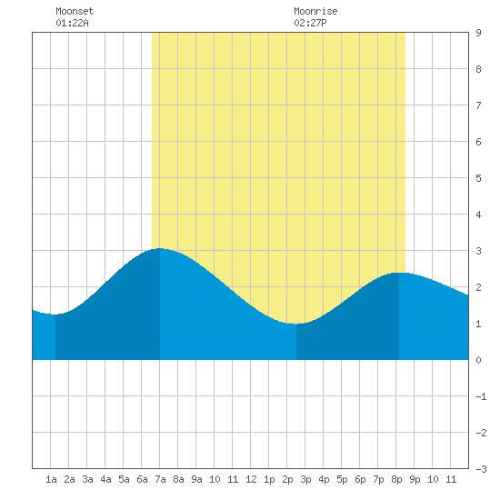 Port Richey tide chart for Thursday, July 3, 2025