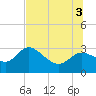 Port Richey tide chart for Thursday, July 3, 2025