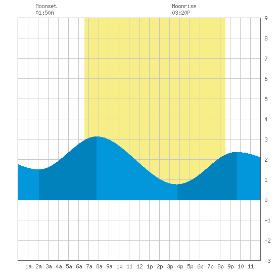 Port Richey tide chart for Friday, July 4, 2025