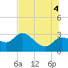 Port Richey tide chart for Friday, July 4, 2025