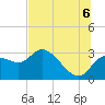 Port Richey tide chart for Sunday, July 6, 2025