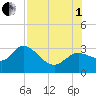 Port Richey tide chart for Friday, August 1, 2025
