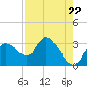 Port Richey tide chart for Friday, August 22, 2025
