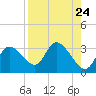 Port Richey tide chart for Sunday, August 24, 2025