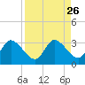 Port Richey tide chart for Tuesday, August 26, 2025