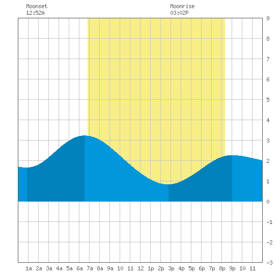 Port Richey tide chart for Saturday, August 2, 2025