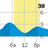 Port Richey tide chart for Saturday, August 30, 2025