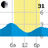 Port Richey tide chart for Sunday, August 31, 2025