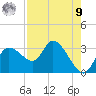 Port Richey tide chart for Saturday, August 9, 2025