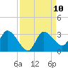 Port Richey tide chart for Wednesday, September 10, 2025