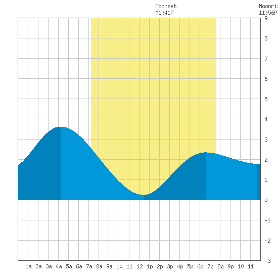 Port Richey tide chart for Saturday, September 13, 2025