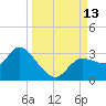 Port Richey tide chart for Saturday, September 13, 2025
