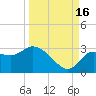 Port Richey tide chart for Tuesday, September 16, 2025
