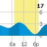 Port Richey tide chart for Wednesday, September 17, 2025