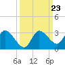 Port Richey tide chart for Tuesday, September 23, 2025