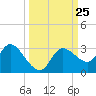Port Richey tide chart for Thursday, September 25, 2025