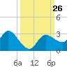 Port Richey tide chart for Friday, September 26, 2025
