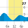 Port Richey tide chart for Saturday, September 27, 2025
