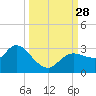 Port Richey tide chart for Sunday, September 28, 2025