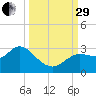 Port Richey tide chart for Monday, September 29, 2025