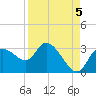 Port Richey tide chart for Friday, September 5, 2025