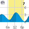 Port Richey tide chart for Sunday, September 7, 2025