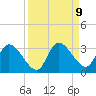 Port Richey tide chart for Tuesday, September 9, 2025