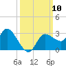 Port Richey tide chart for Friday, October 10, 2025